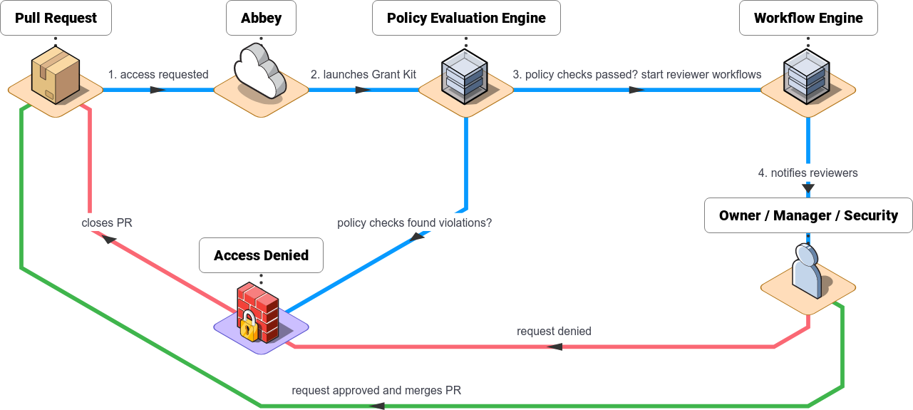 Abbey automates granting access