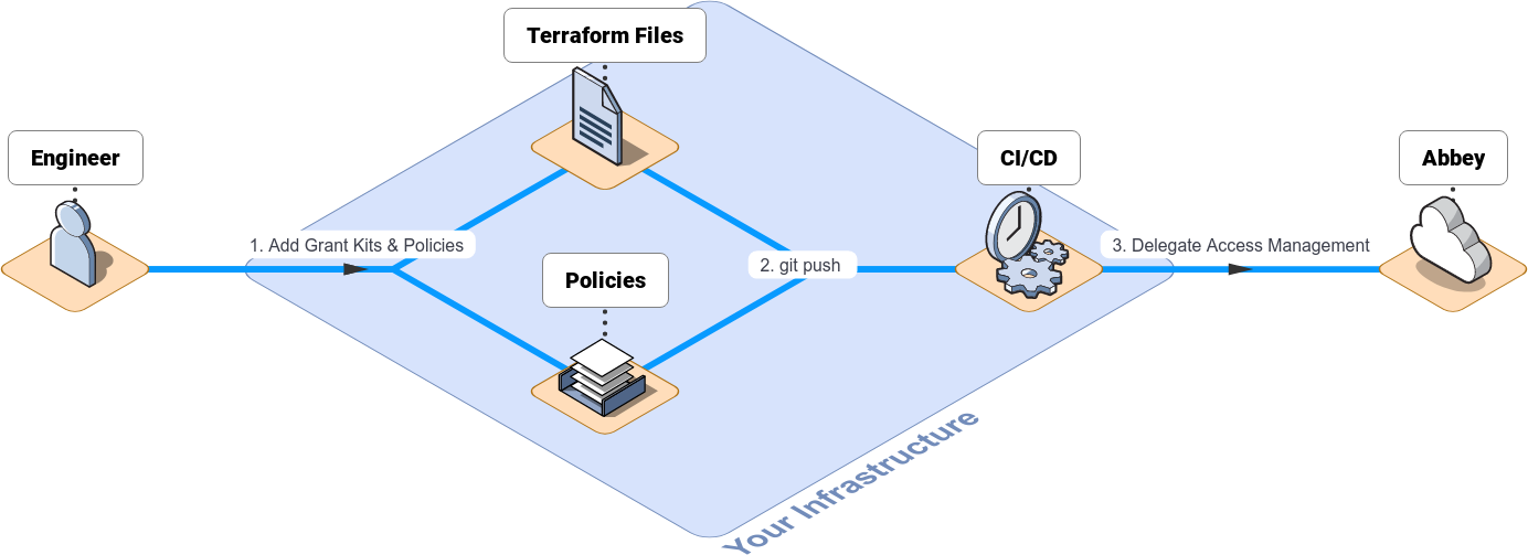Delegate access to Abbey using Terraform