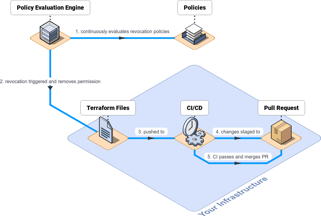 Abbey automates revoking access