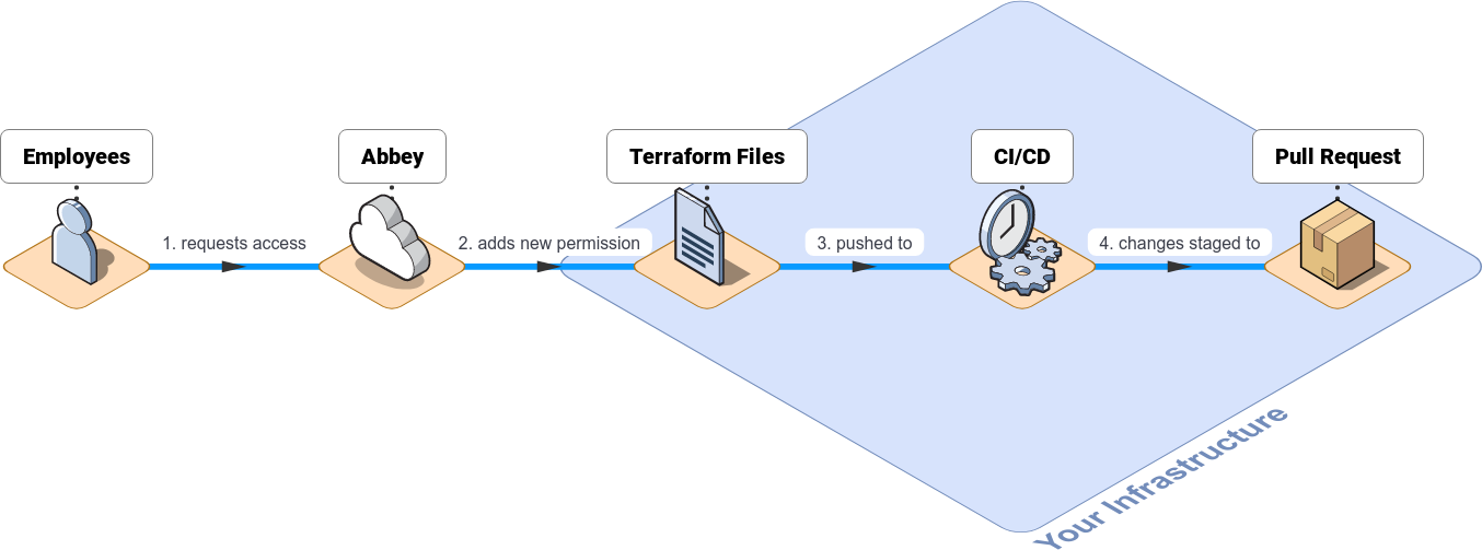 Employees discover and request access