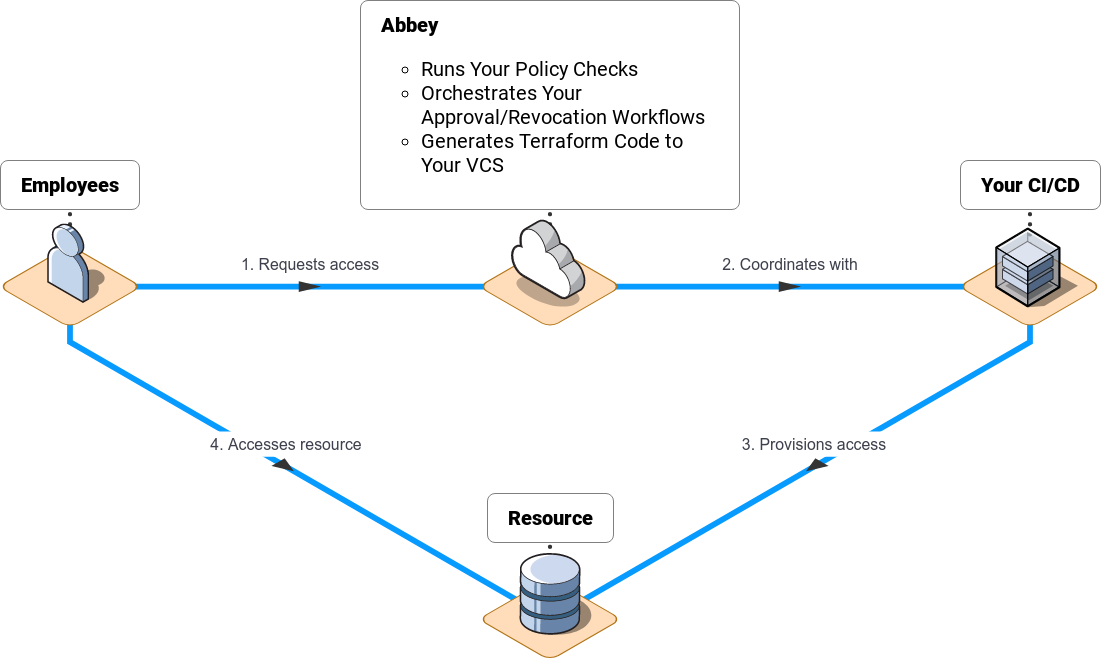 Requesting access with Abbey